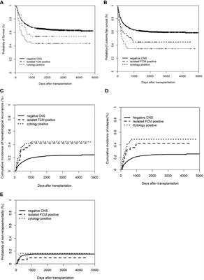 Effects of isolated central nervous system involvement evaluated by multiparameter flow cytometry prior to allografting on outcomes of patients with acute lymphoblastic leukemia